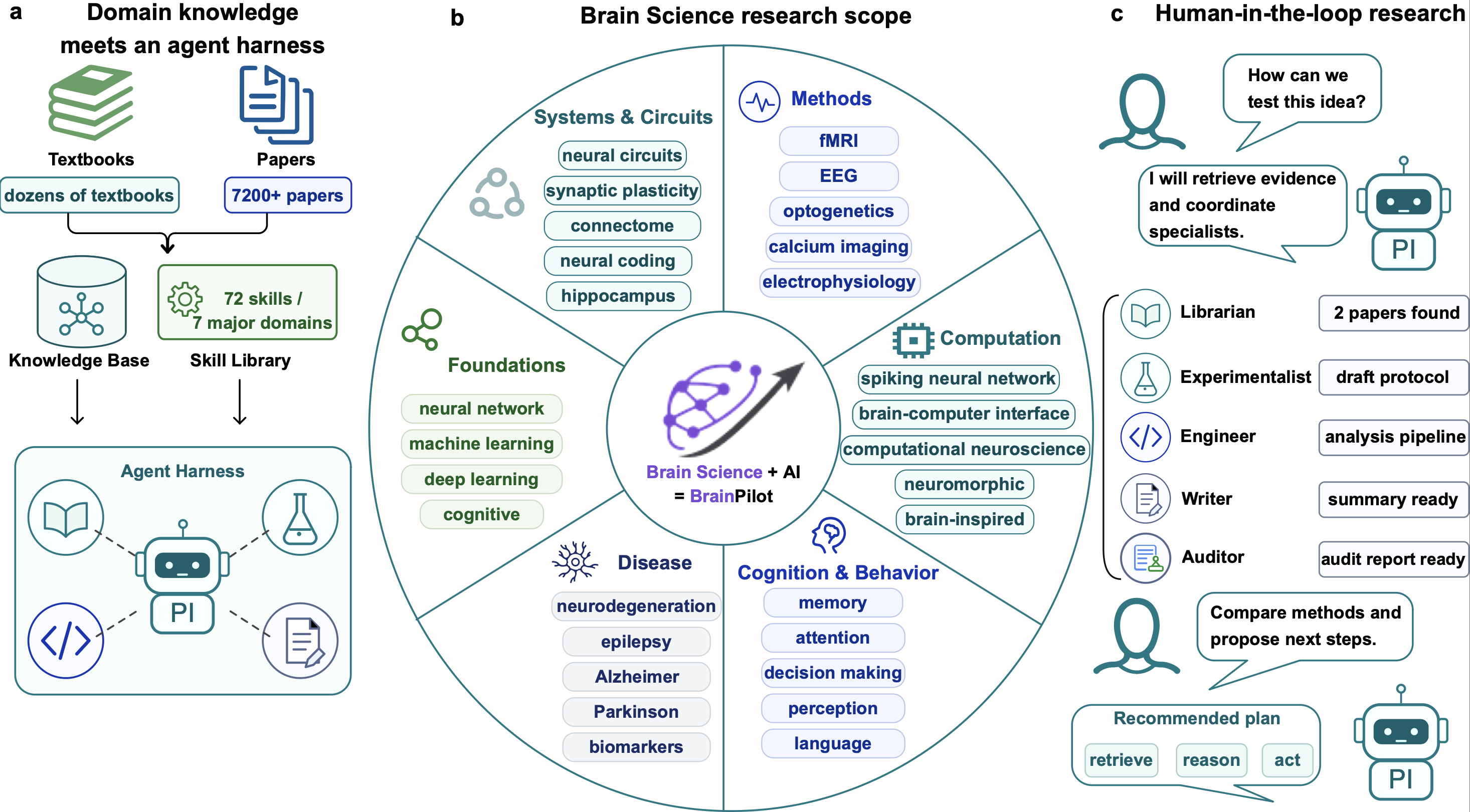 BrainPilot: Automating Brain Discovery with Agentic Research